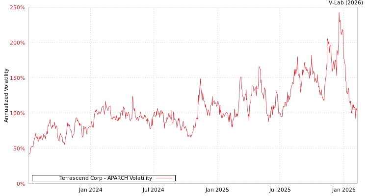 graph of Terrascend Corp APARCH