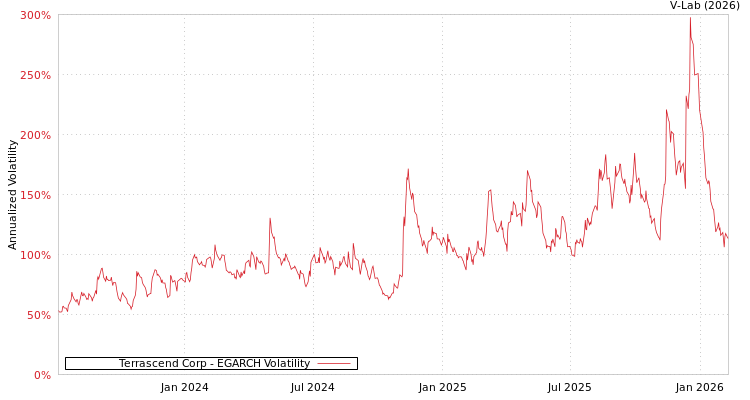 graph of Terrascend Corp EGARCH