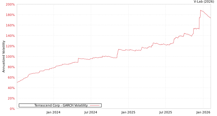 graph of Terrascend Corp GARCH