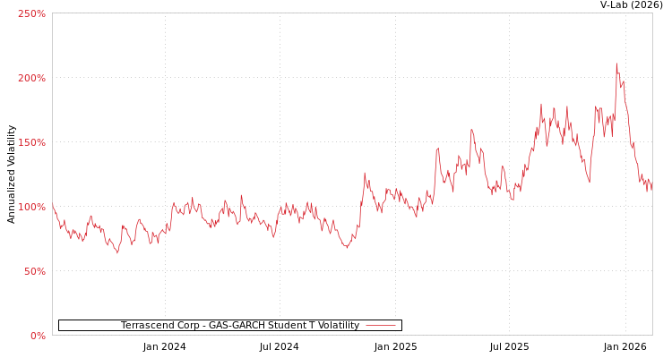 graph of Terrascend Corp GAS-GARCH-T