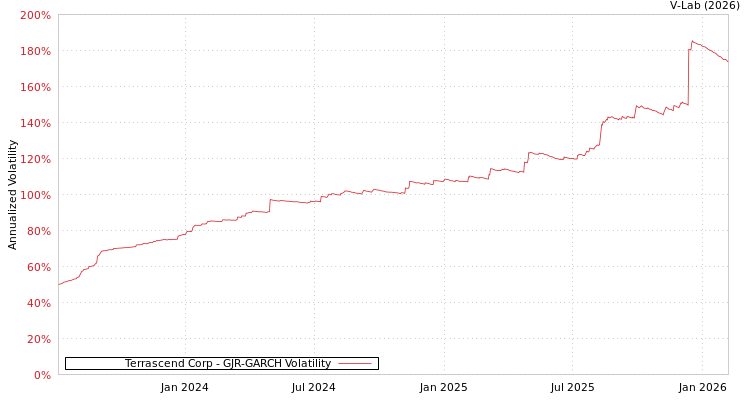graph of Terrascend Corp GJR-GARCH