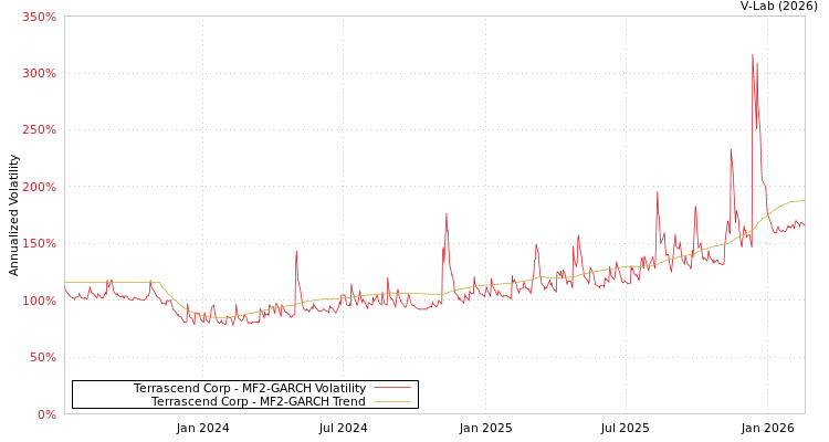 graph of Terrascend Corp MF2-GARCH
