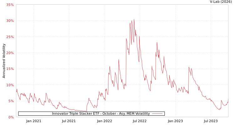 graph of Innovator Triple Stacker ETF - October AMEM