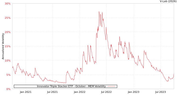 graph of Innovator Triple Stacker ETF - October MEM
