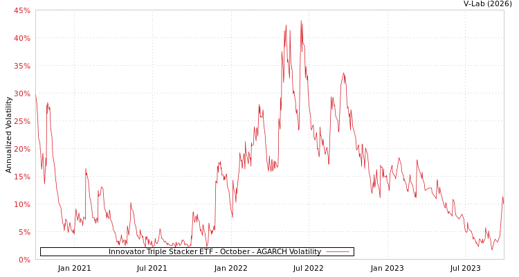 graph of Innovator Triple Stacker ETF - October AGARCH