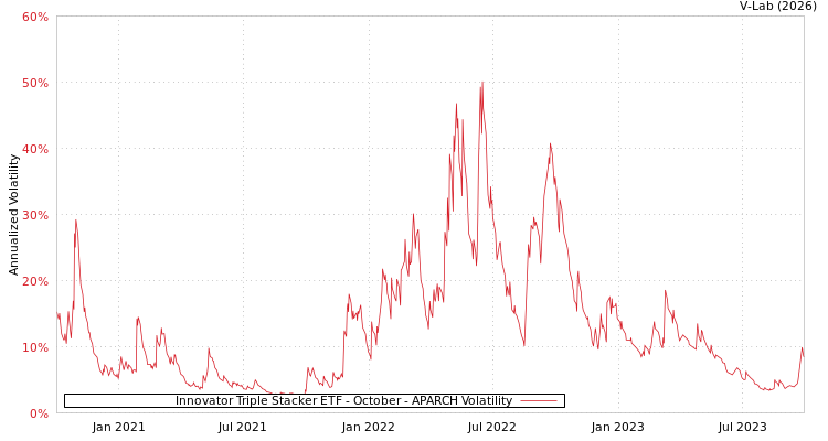 graph of Innovator Triple Stacker ETF - October APARCH