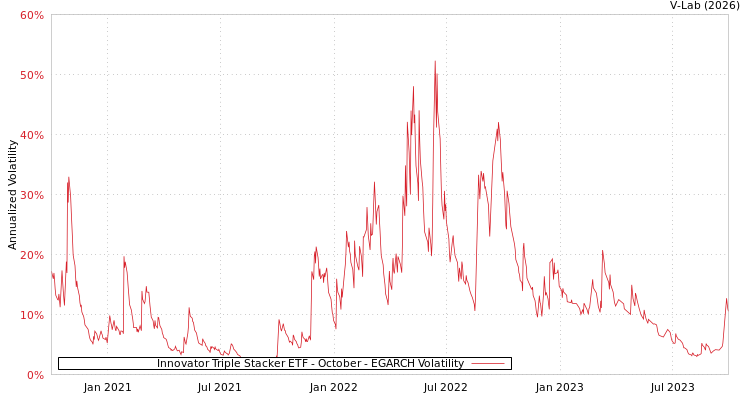 graph of Innovator Triple Stacker ETF - October EGARCH