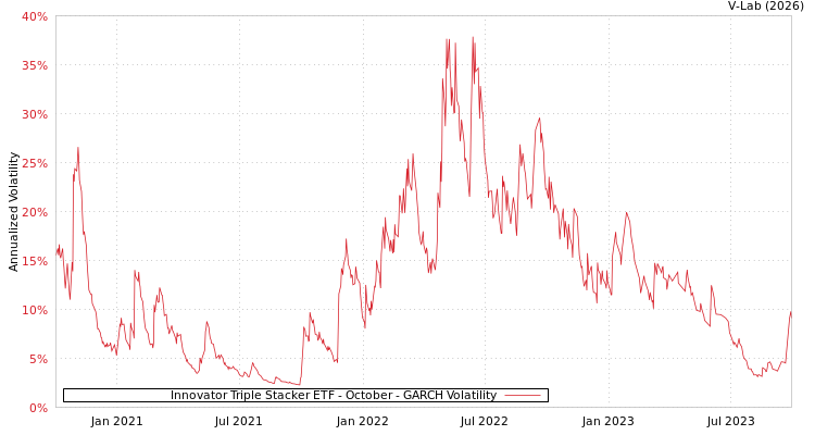 graph of Innovator Triple Stacker ETF - October GARCH