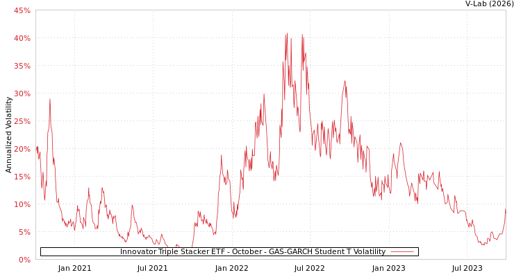 graph of Innovator Triple Stacker ETF - October GAS-GARCH-T