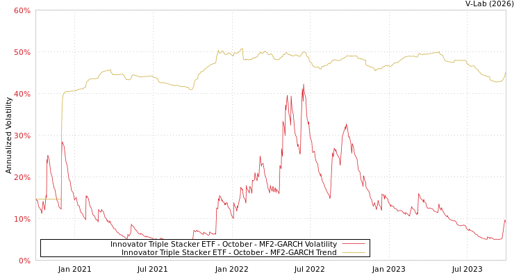 graph of Innovator Triple Stacker ETF - October MF2-GARCH