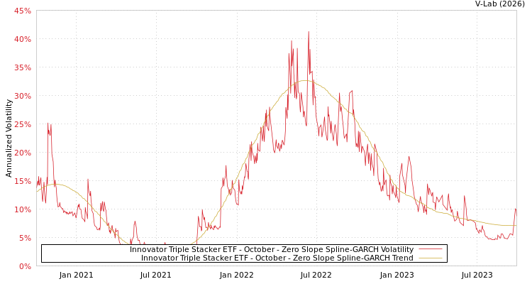 graph of Innovator Triple Stacker ETF - October S0GARCH