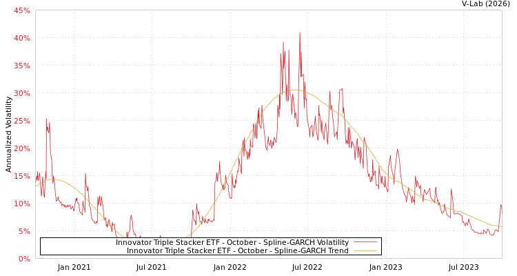 graph of Innovator Triple Stacker ETF - October SGARCH