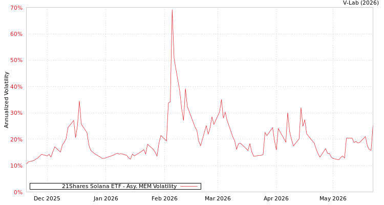 graph of 21Shares Solana ETF AMEM