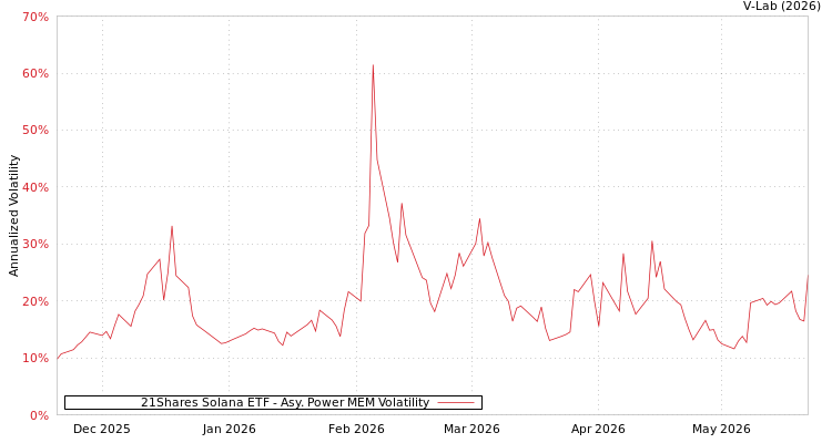 graph of 21Shares Solana ETF APMEM
