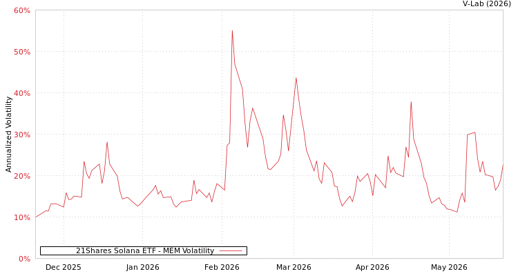 graph of 21Shares Solana ETF MEM