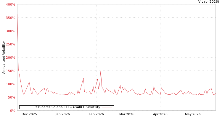 graph of 21Shares Solana ETF AGARCH