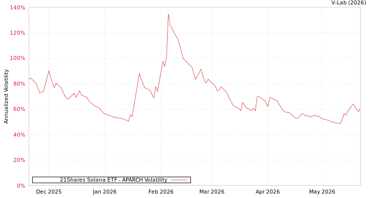 graph of 21Shares Solana ETF APARCH