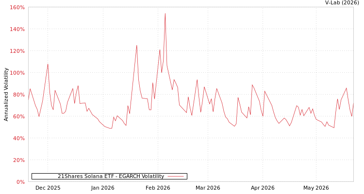 graph of 21Shares Solana ETF EGARCH