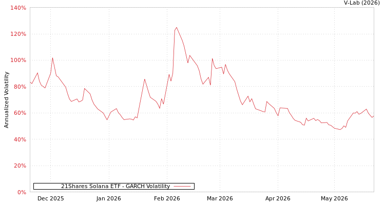 graph of 21Shares Solana ETF GARCH