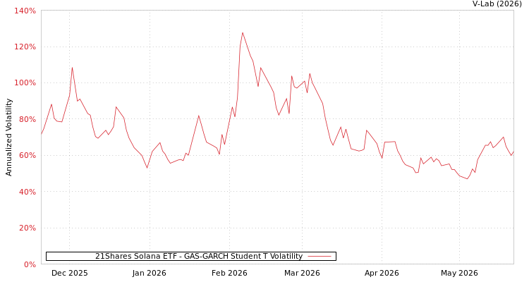 graph of 21Shares Solana ETF GAS-GARCH-T