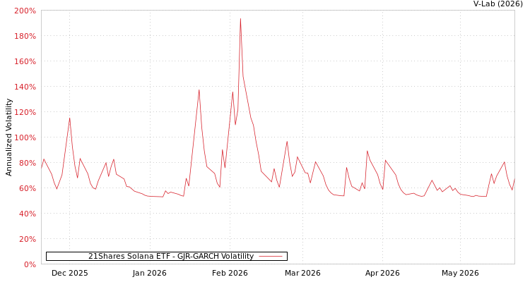 graph of 21Shares Solana ETF GJR-GARCH