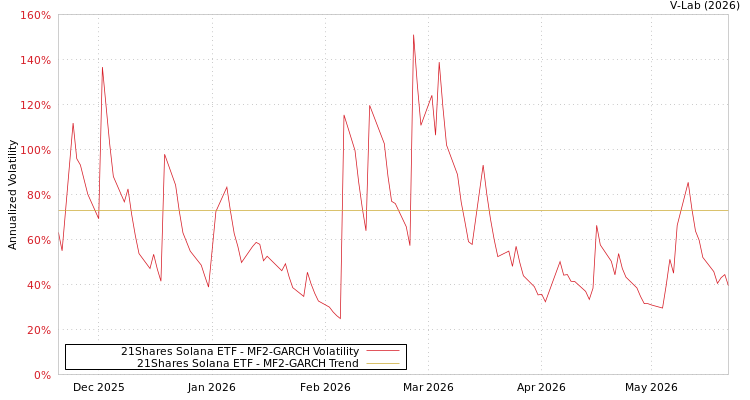 graph of 21Shares Solana ETF MF2-GARCH