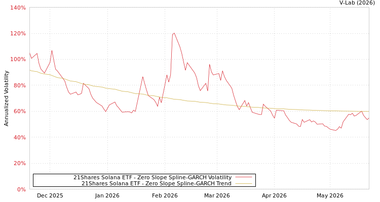 graph of 21Shares Solana ETF S0GARCH