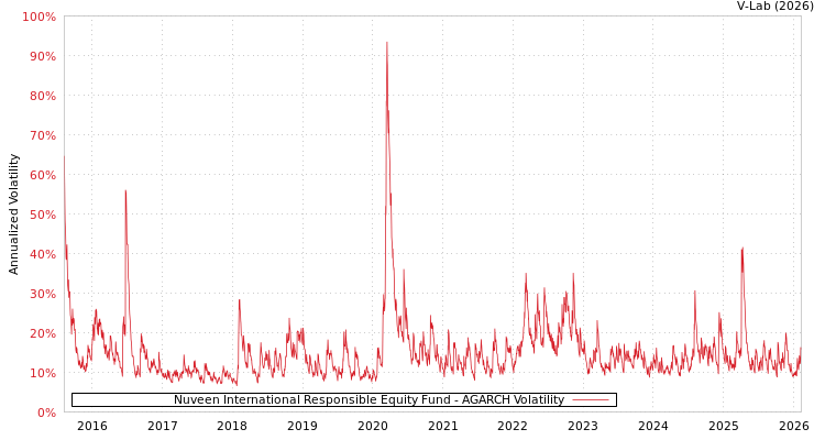 graph of Nuveen International Responsible Equity Fund AGARCH