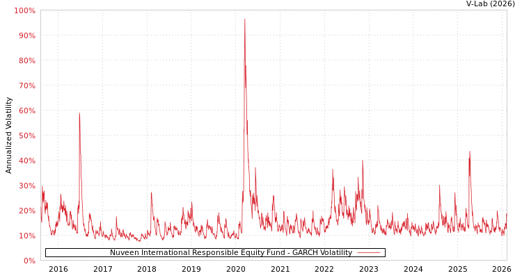 graph of Nuveen International Responsible Equity Fund GARCH