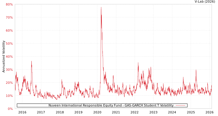 graph of Nuveen International Responsible Equity Fund GAS-GARCH-T