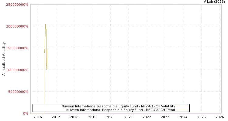 graph of Nuveen International Responsible Equity Fund MF2-GARCH