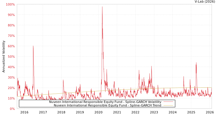 graph of Nuveen International Responsible Equity Fund SGARCH