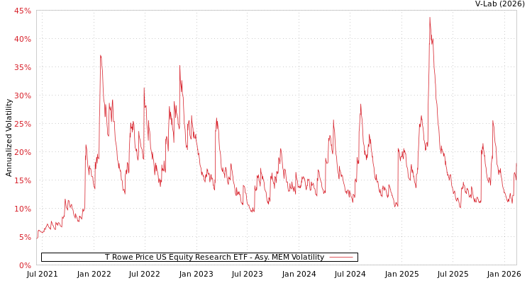 graph of T Rowe Price US Equity Research ETF AMEM