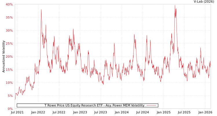 graph of T Rowe Price US Equity Research ETF APMEM