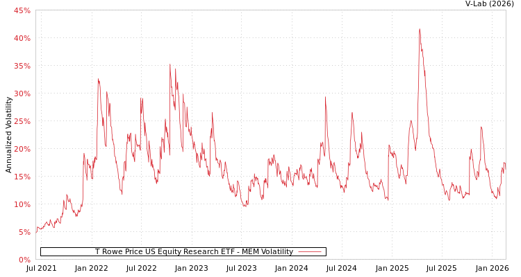 graph of T Rowe Price US Equity Research ETF MEM