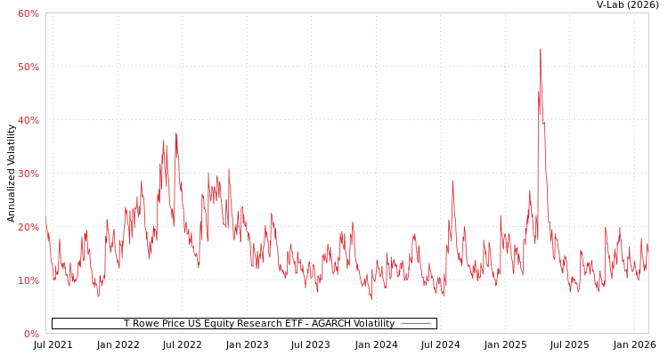 graph of T Rowe Price US Equity Research ETF AGARCH