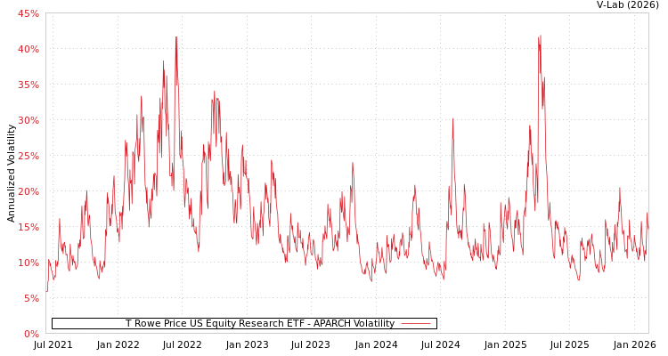graph of T Rowe Price US Equity Research ETF APARCH