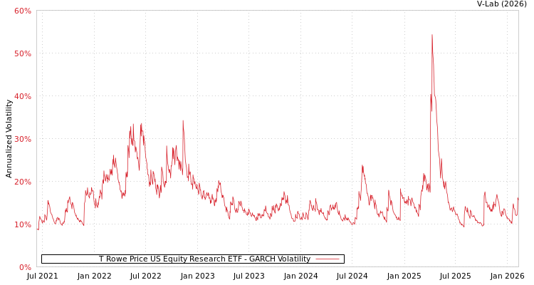 graph of T Rowe Price US Equity Research ETF GARCH
