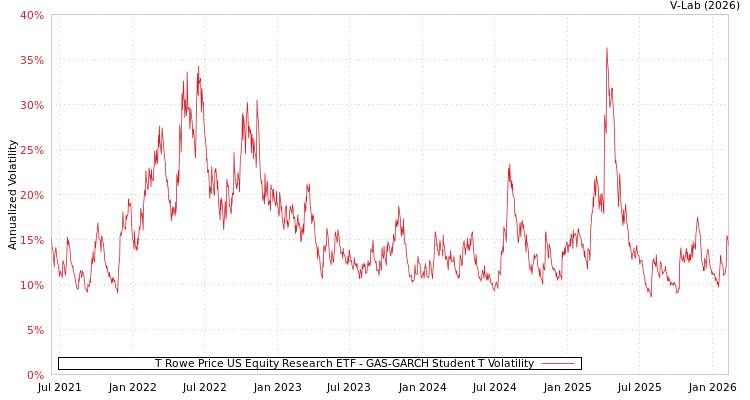 graph of T Rowe Price US Equity Research ETF GAS-GARCH-T