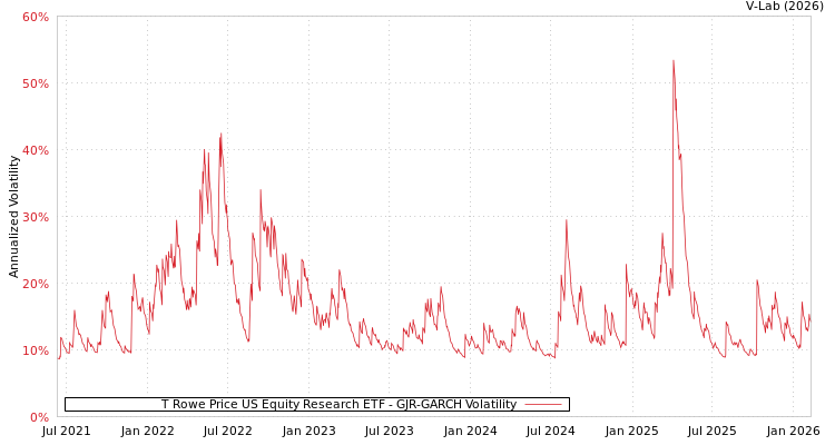 graph of T Rowe Price US Equity Research ETF GJR-GARCH