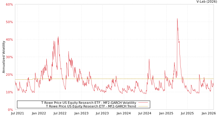 graph of T Rowe Price US Equity Research ETF MF2-GARCH