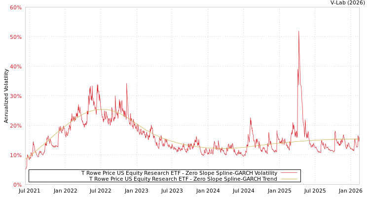 graph of T Rowe Price US Equity Research ETF S0GARCH