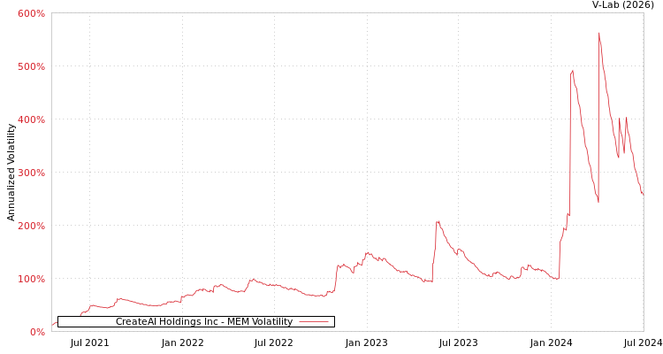 graph of CreateAI Holdings Inc MEM