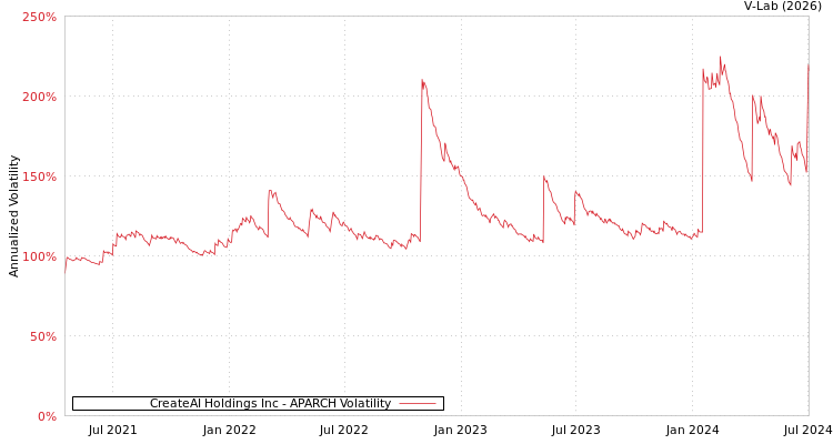 graph of CreateAI Holdings Inc APARCH