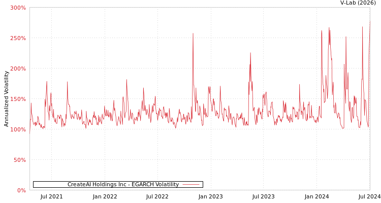 graph of CreateAI Holdings Inc EGARCH