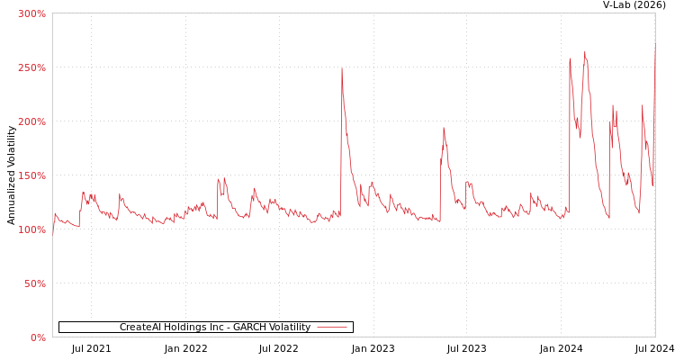 graph of CreateAI Holdings Inc GARCH