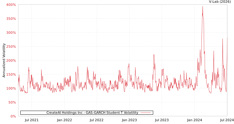 graph of CreateAI Holdings Inc GAS-GARCH-T