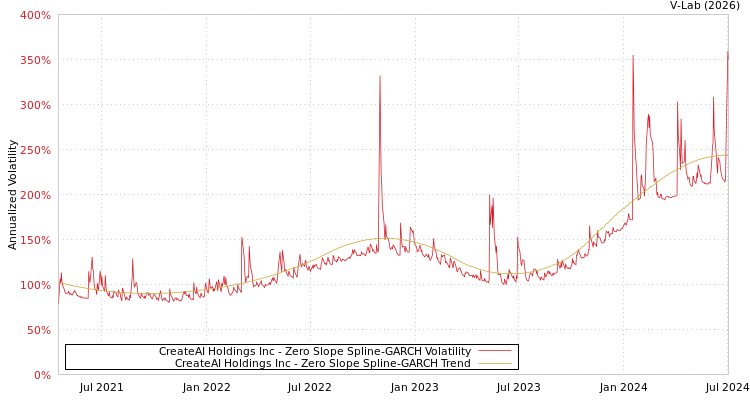 graph of CreateAI Holdings Inc S0GARCH