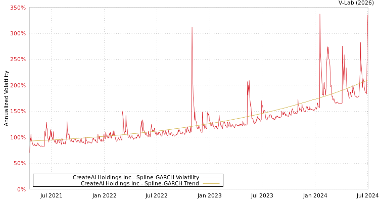 graph of CreateAI Holdings Inc SGARCH