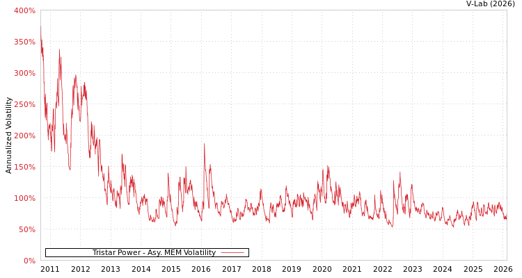 graph of Tristar Power AMEM